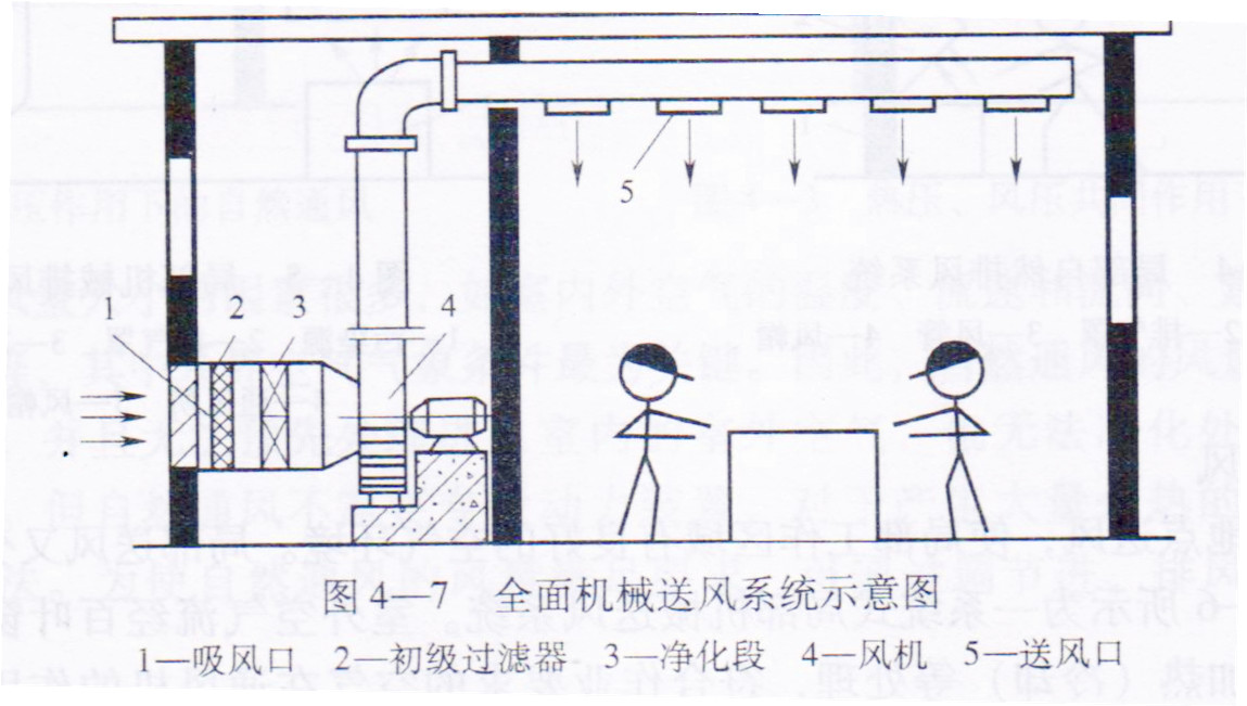 全面機械送風(fēng)系統(tǒng)示意圖