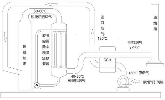 熔鋁爐設計煙氣脫白余熱利用方案