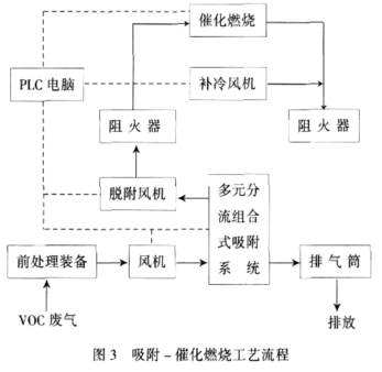 吸附燃燒工藝處理噴涂廢氣處理設(shè)備的廠家