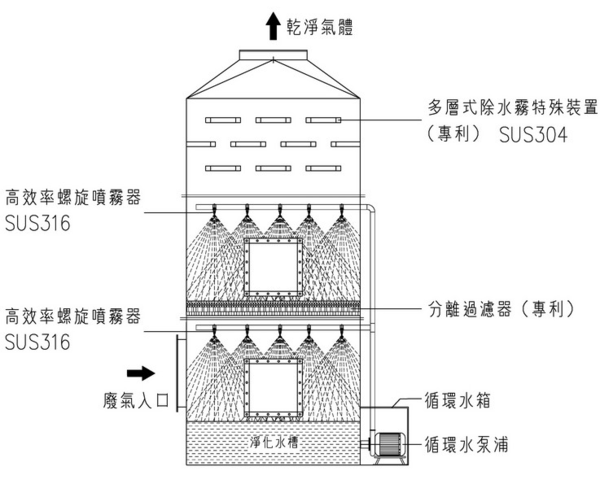 酸氣吸收塔凈化 酸霧吸收塔凈化效率 噴淋凈化塔設(shè)計