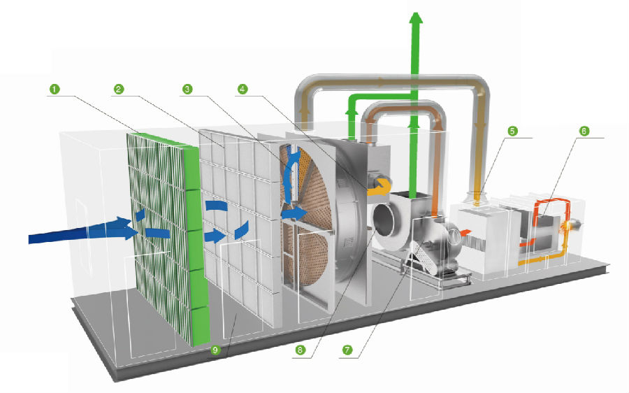 干式過濾+吸附濃縮+催化燃燒技術(shù)原理