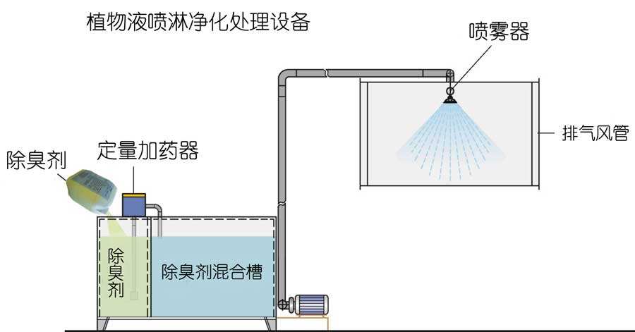 水噴淋除臭技術(shù)，植物液噴淋除臭是運(yùn)用不同的濕法噴灑技術(shù)經(jīng)專用噴霧機(jī)噴灑成霧狀，在特定的空間內(nèi)擴(kuò)散液滴。在液滴中的有效除臭分子中間含有具有生物活性、化學(xué)活性、共軛雙鍵等活性基團(tuán)，可以與不同的異味發(fā)生作用。不僅能有效地吸咐在空氣中的異味分子，同時(shí)也能使被吸附的異味分子的立體構(gòu)型發(fā)生改變，削弱了異味分子中的化合鍵，使得異味分子的不穩(wěn)定性增加，容易與其他分子進(jìn)行化學(xué)反應(yīng)，從而達(dá)到徹底除味、除臭，發(fā)揮有效的空氣凈化作用