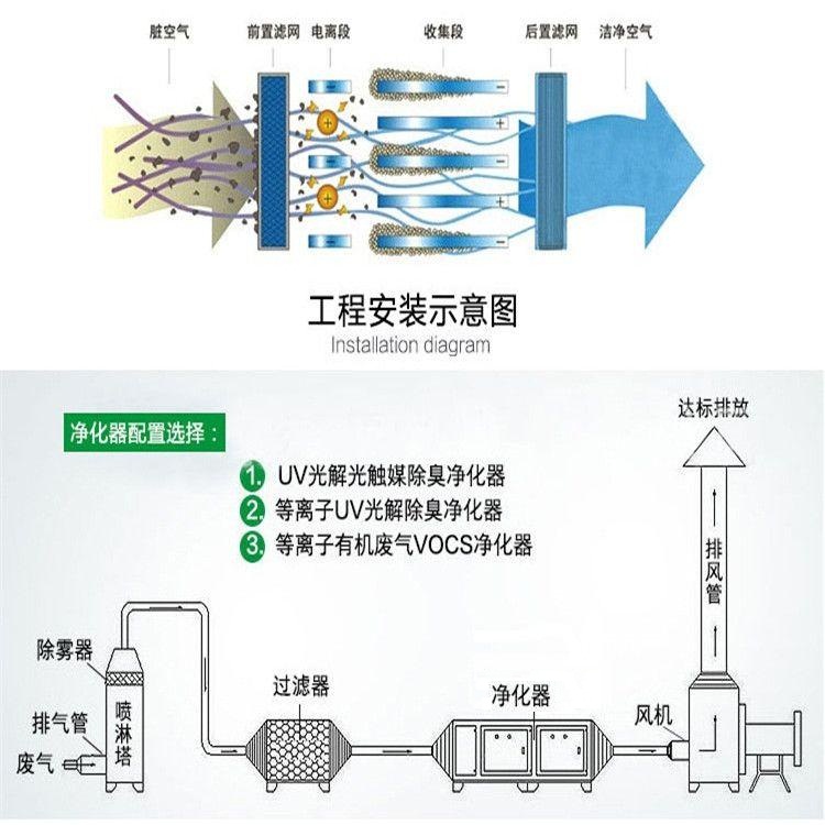 等離子UV光解一體機 UV光解＋低溫等離子除臭設(shè)備