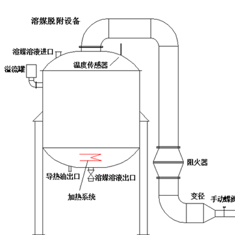 溶媒吸收設備溶媒吸收廢氣工藝溶媒處理廢氣方案設計廠家，溶媒吸附的結構簡單，氣液分布均勻，操作便利，運行耗能低，處理效果好，可以長期達標排放。溶媒吸附設備處理細小有害氣體效果好，整個氣體收集、處理過程沒有廢棄液體產(chǎn)生，溶媒可以重復利用。